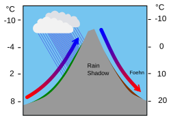 How Foehn is produced