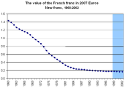 The value of the new French franc, in 2007 euros. Years shaded in light blue indicate fixed exchange rate to the euro.