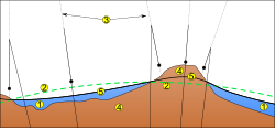 OceanEllipsoidLocal plumb lineContinentGeoid