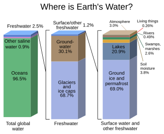 A graphical distribution of the locations of water on Earth[b]