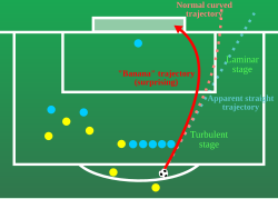 Roberto Carlos' bending free kick for Brazil (yellow) against France (blue) in 1997 was struck with the outside of his left foot.[3]