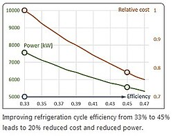 Improving refrigeration cycle efficiency from 33% to 45% leads to 20% reduced cost and power.