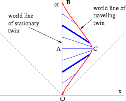 Figure 2–11. Spacetime explanation of the twin paradox