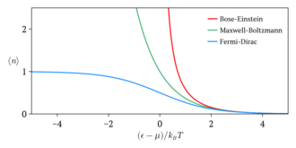 Equilibrium thermal distributions for particles with integer spin (bosons), half integer spin (fermions), and classical (spinless) particles. Average occupancy is shown versus energy relative to the system chemical potential , where is the system temperature, and is the Boltzmann constant.