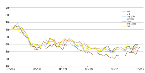 Popularity polls during his presidency