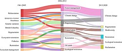 Sankey diagram for the evolution of keywords used in publications about ecological restoration in Canada over time