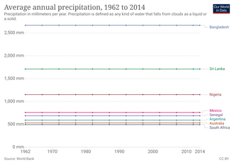 Average precipitation per year in some country