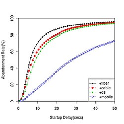 Users with faster Internet connectivity (e.g., fiber) abandon a slow-loading video at a faster rate than users with slower Internet connectivity (e.g., cable or mobile).[149]
