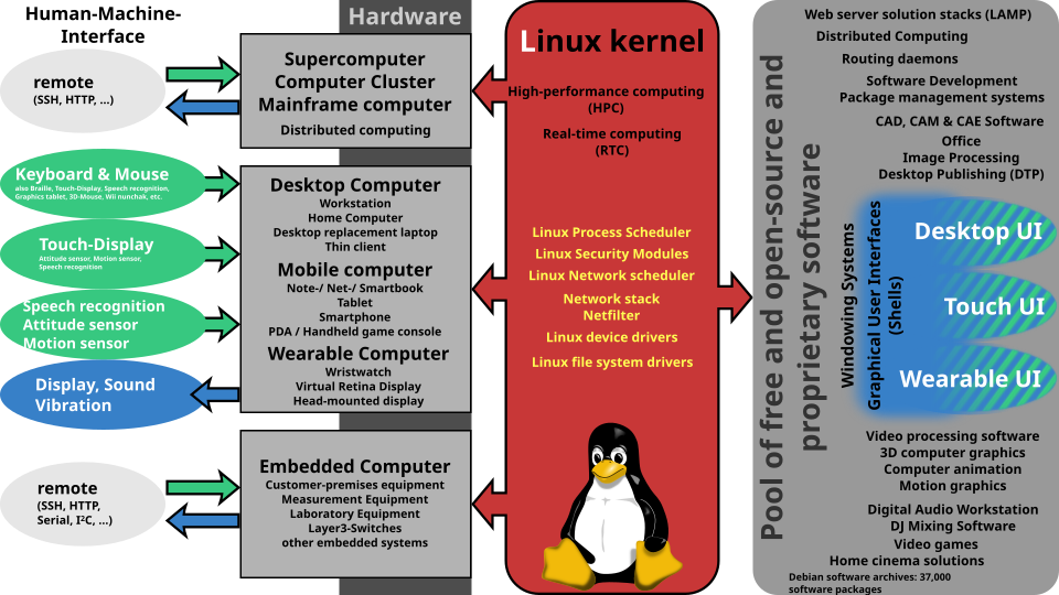 Linux is found on many types of hardware.