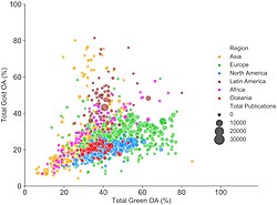 Gold OA vs green OA by institution for 2017 (size indicates number of outputs, colour indicates region). Note: articles may be both green and gold OA so x and y values do not sum to total OA.[171][172]