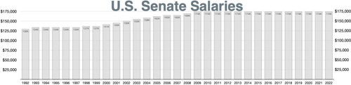 U.S. Senate salaries, 1992–2022