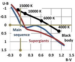 Effective temperature of a black body compared with the B-V and U-B color index of main sequence and super giant stars in what is called a color-color diagram.[45]