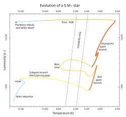 Evolution of a 5 M☉ star, showing a blue loop and post-AGB track across the yellow supergiant region