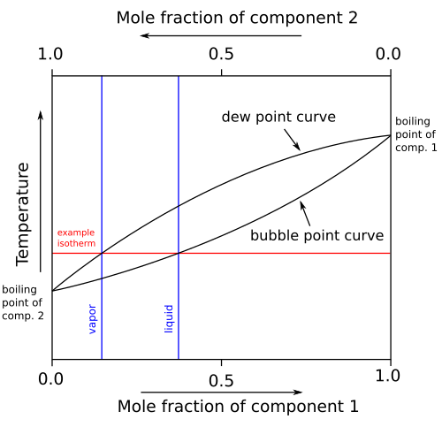 Boiling-point diagram