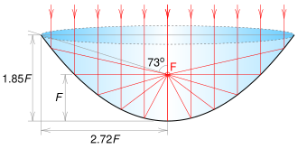 An oblique projection of a focus-balanced parabolic reflector