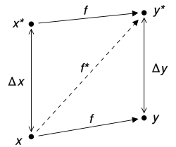 Diagram showing the forward error Δy and the backward error Δx, and their relation to the exact solution map f and the numerical solution f*.