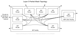 Diagram of the Layer 3 (network) topology of an Internet Exchange Point (IXP).