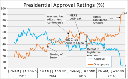 Park Geun-hye's Presidential Job Approval Rating
