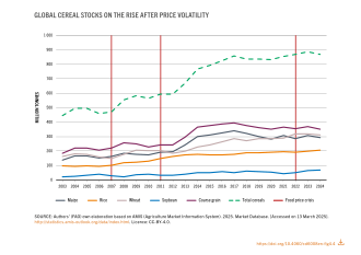 Distinctive trajectories of food security and food price inflation, 2015–2023.