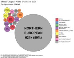 Ethnic origins in North Dakota