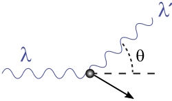 A photon of wavelength comes in from the left, collides with a target at rest, and a new photon of wavelength emerges at an angle . The target recoils, and the photons have provided momentum to the target.
