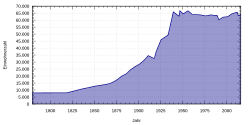 History of population until 2010