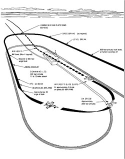 NATOPS manual graphic of day case I overhead landing pattern