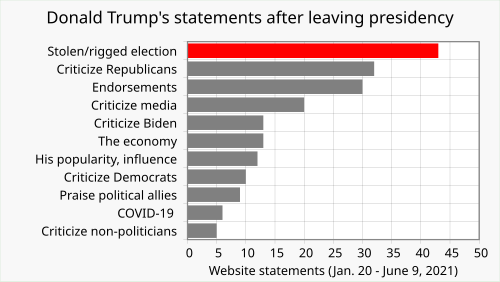 CNN fact checker Daniel Dale reported that through June 9, 2021, Trump had issued 132 written statements since leaving office, of which "a third have included lies about the election"—more than any other subject.[458]