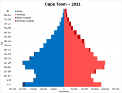 Cape Town population pyramid in 2011