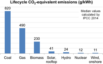 Life-cycle greenhouse gas emissions of electricity supply technologies, median values calculated by IPCC[229]