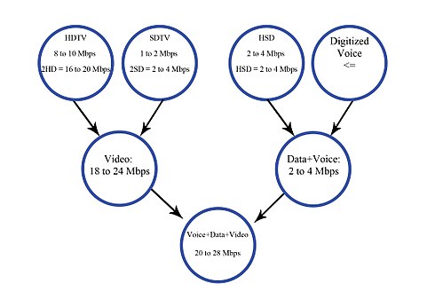 Bandwidth capacity for simultaneously two HDTV streams, two SD streams, additional to HSD and voice