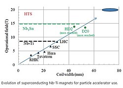 Evolution of superconducting niobium-titanium magnets for particle accelerator use