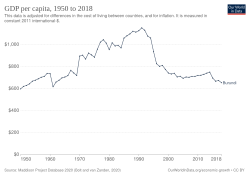 Historical development of GDP per capita