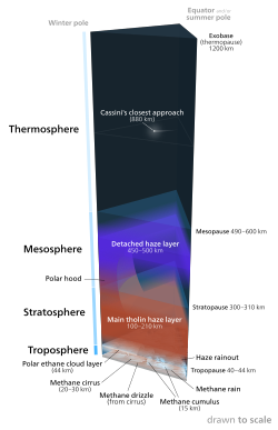 Cross-section diagram of Titan's atmosphere