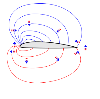 Pressure field around an airfoil. The lines are isobars of equal pressure along their length. The arrows show the pressure differential from high (red) to low (blue) and hence also the net force which causes the air to accelerate in that direction.