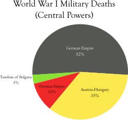 Proportions of Central Powers' fatalities