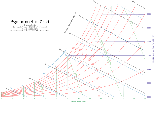 A psychrometric chart for sea-level elevation