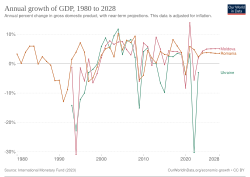 Annual growth of GDP for Moldova, Romania, and Ukraine, 1980 to 2028