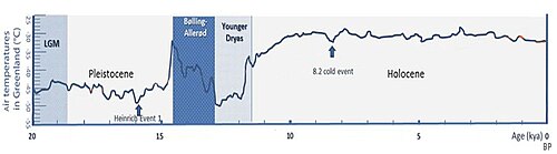 Evolution of temperature in the Post-Glacial period at the very end of the Pleistocene, according to Greenland ice cores[6]