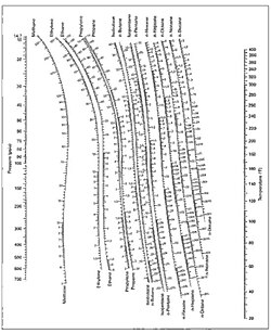 K-Values for systems of light hydrocarbons High Temperature Range