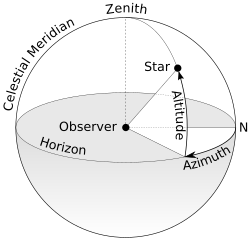 Angles and planes of a celestial sphere