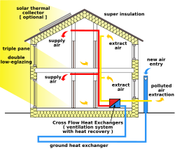 Passive house combines envelope performance, airtightness and efficient services.