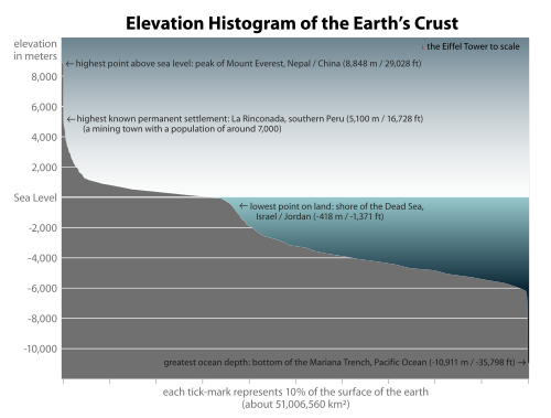Elevation histogram of the Earth's surface