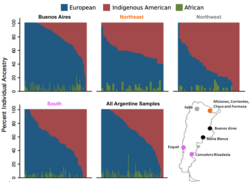 Distribution of genetic ancestry among 441 individuals from Argentina by four major regions.
