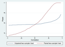 Power of unpaired and paired two-sample t-tests as a function of the correlation. The simulated random numbers originate from a bivariate normal distribution with a variance of 1 and a deviation of the expected value of 0.4. The significance level is 5% and the number of cases is 60.