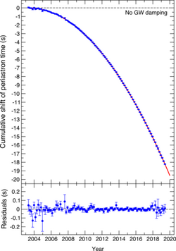 Orbital decay for PSR J0737−3039: time shift, tracked over 16 years (2021).[96]
