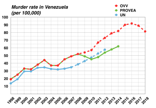 Murder rate (1 murder per 100,000 citizens) from 1998 to 2018 Sources: OVV,[329][330] PROVEA,[331][332] UN[331][332][333] * UN line between 2007 and 2012 is simulated because of missing data.