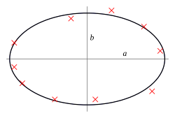 Conic fitting a set of points using least-squares approximation