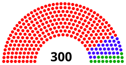Allocation of seats in the new electoral system. Red and green: parallel voting; 253 FPTP seats and 17 PR seats. Blue: additional member system for 30 seats