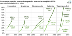 Selected state renewable portfolio standards with 2018 revisions. 29 states have adopted policies targeting a percentage of their energy to come from renewable sources.